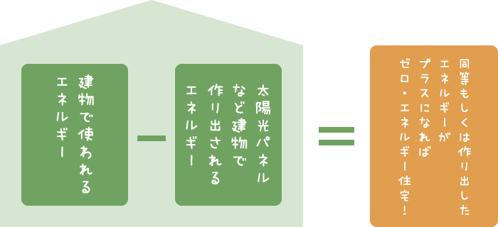 ゼロ・エネルギー住宅とは